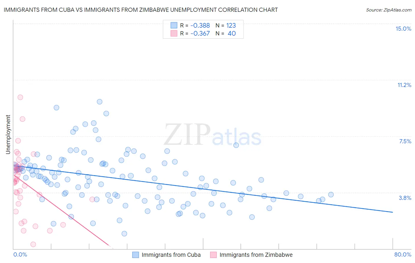 Immigrants from Cuba vs Immigrants from Zimbabwe Unemployment