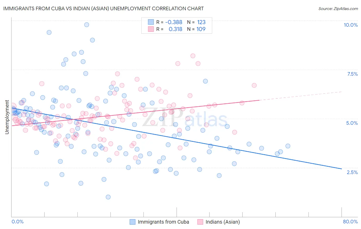 Immigrants from Cuba vs Indian (Asian) Unemployment