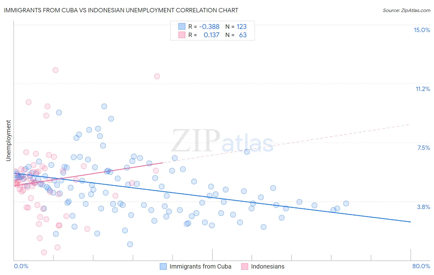 Immigrants from Cuba vs Indonesian Unemployment
