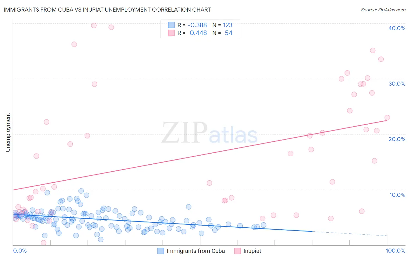 Immigrants from Cuba vs Inupiat Unemployment