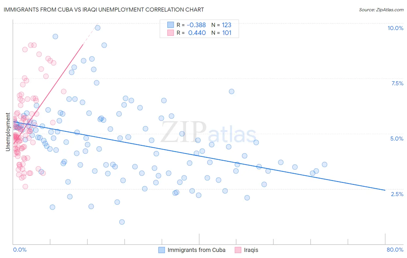Immigrants from Cuba vs Iraqi Unemployment