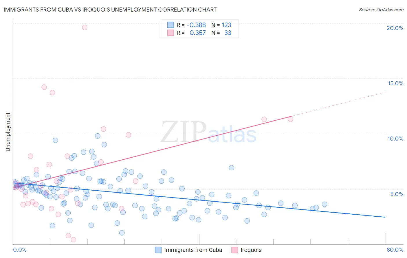 Immigrants from Cuba vs Iroquois Unemployment