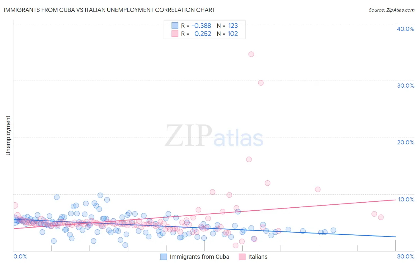 Immigrants from Cuba vs Italian Unemployment