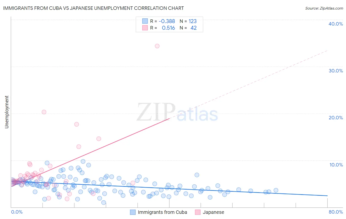 Immigrants from Cuba vs Japanese Unemployment