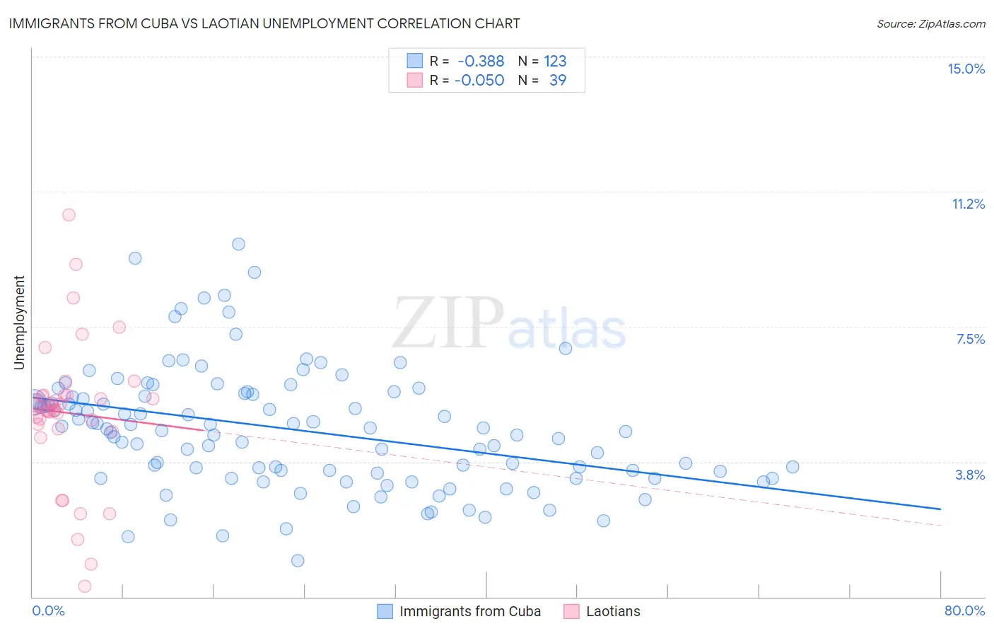 Immigrants from Cuba vs Laotian Unemployment