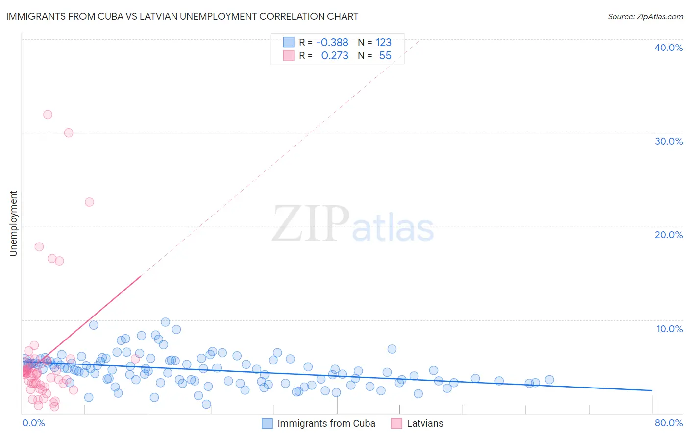 Immigrants from Cuba vs Latvian Unemployment