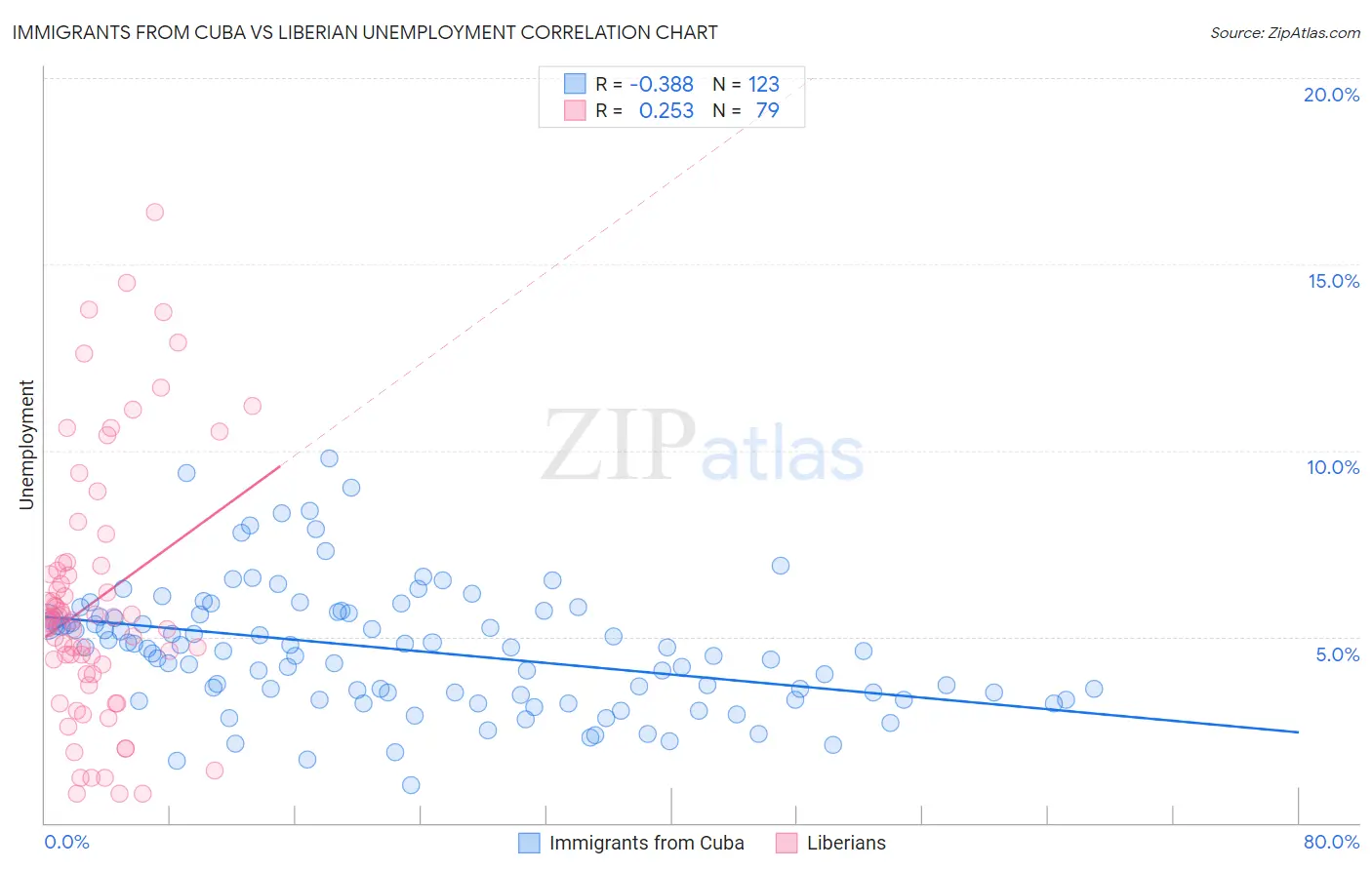 Immigrants from Cuba vs Liberian Unemployment
