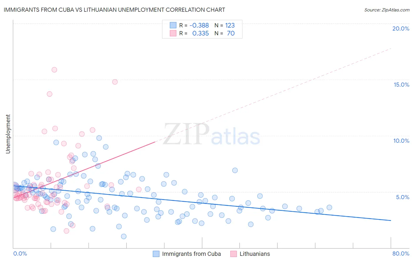 Immigrants from Cuba vs Lithuanian Unemployment