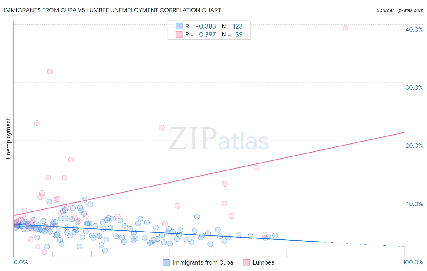 Immigrants from Cuba vs Lumbee Unemployment