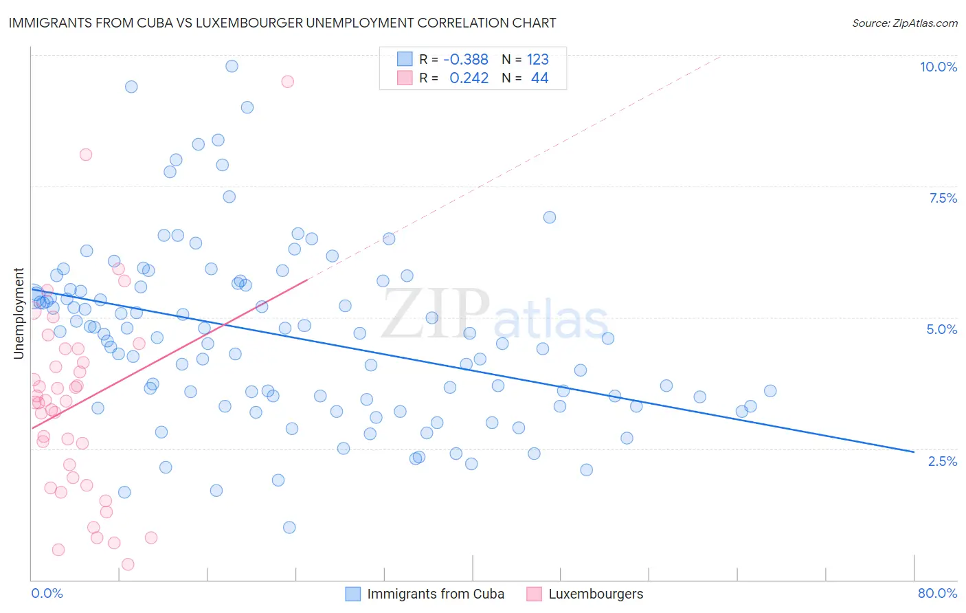 Immigrants from Cuba vs Luxembourger Unemployment