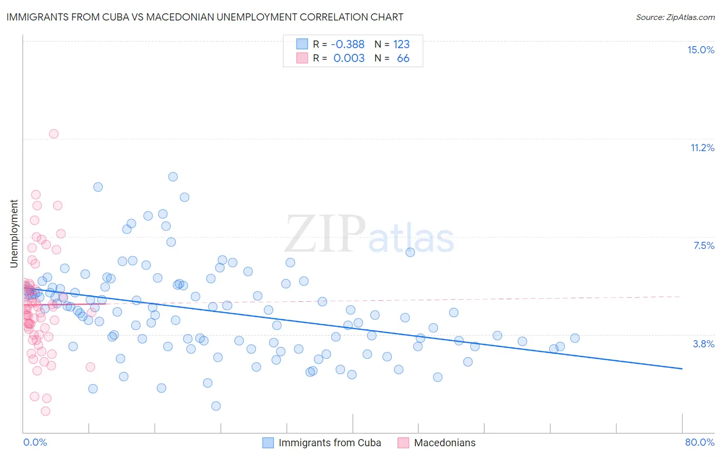 Immigrants from Cuba vs Macedonian Unemployment