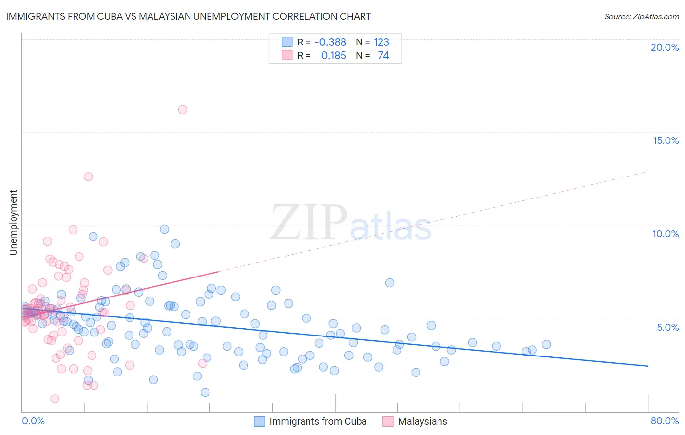 Immigrants from Cuba vs Malaysian Unemployment