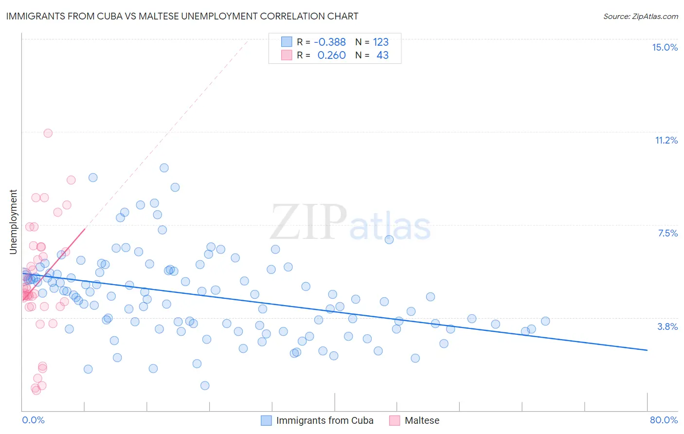 Immigrants from Cuba vs Maltese Unemployment
