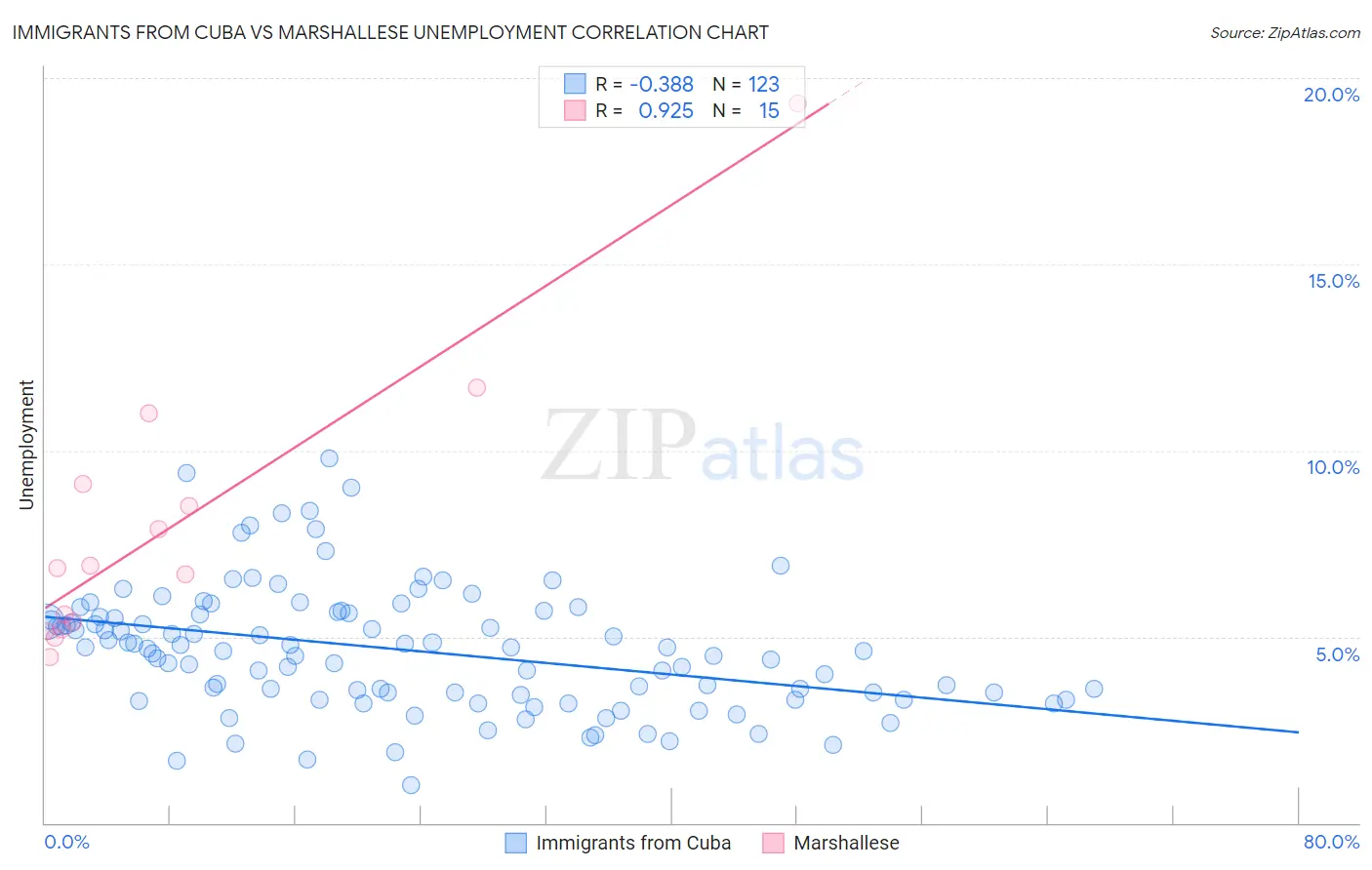 Immigrants from Cuba vs Marshallese Unemployment