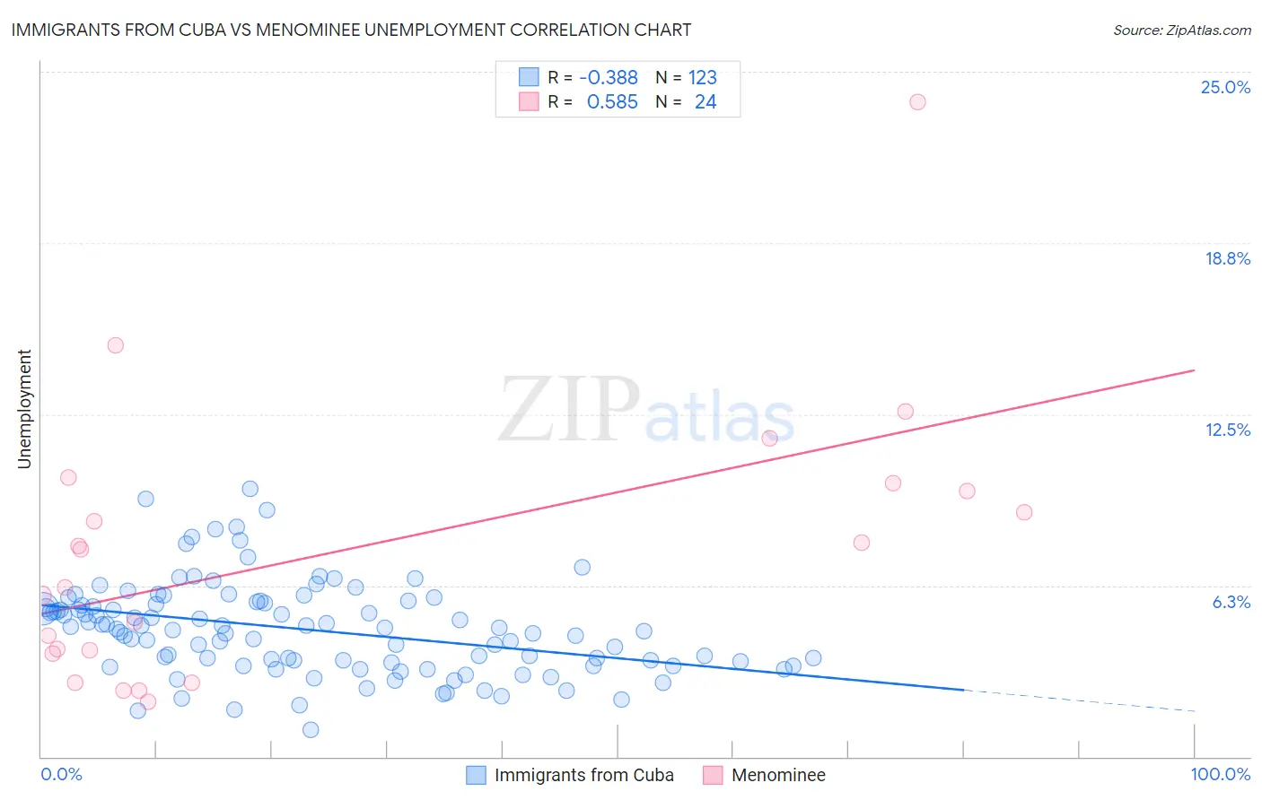Immigrants from Cuba vs Menominee Unemployment