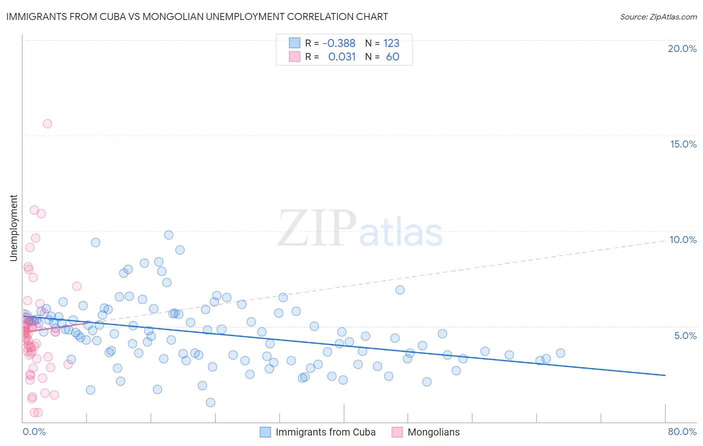 Immigrants from Cuba vs Mongolian Unemployment