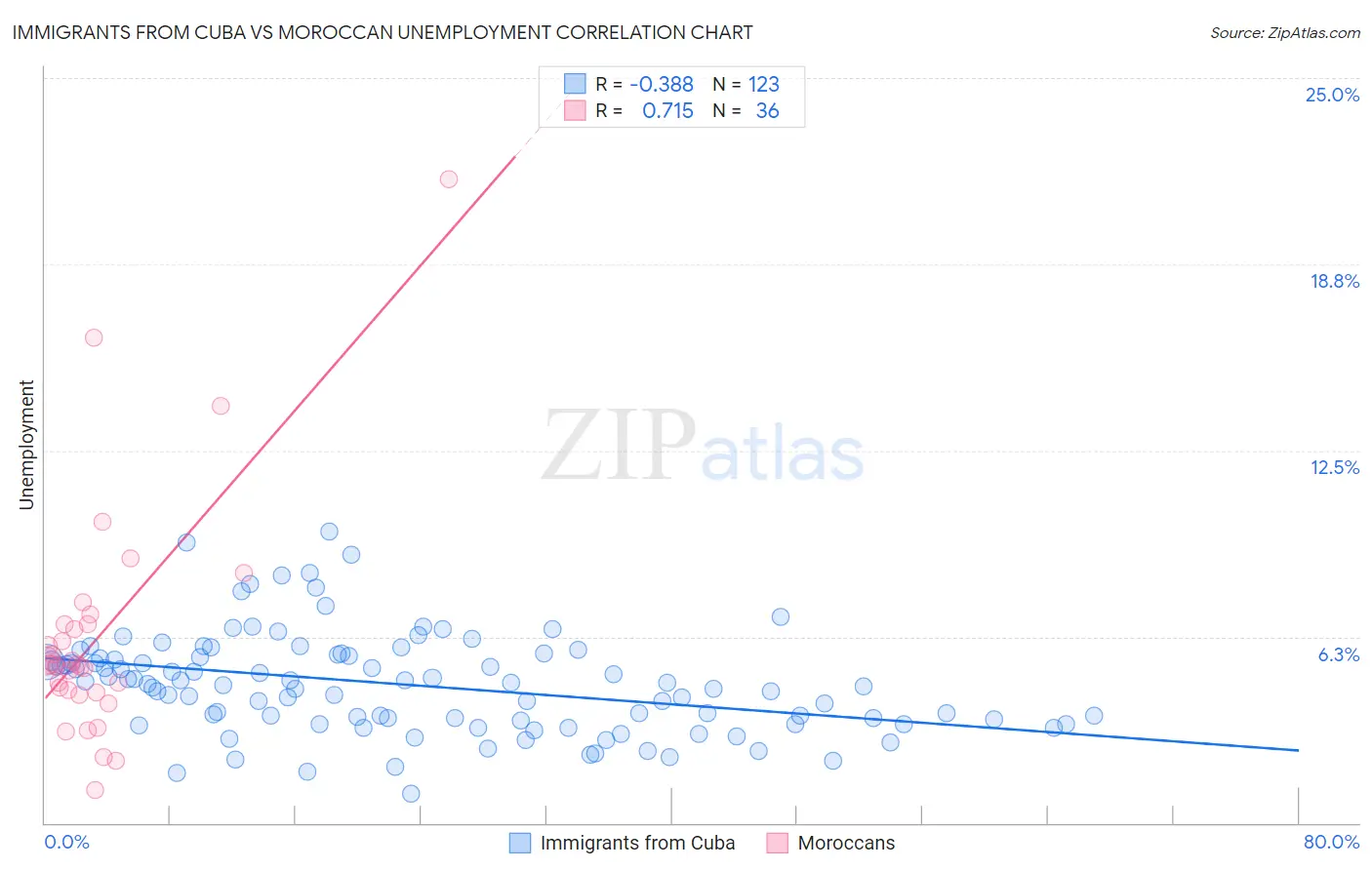 Immigrants from Cuba vs Moroccan Unemployment