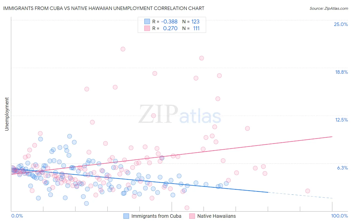Immigrants from Cuba vs Native Hawaiian Unemployment
