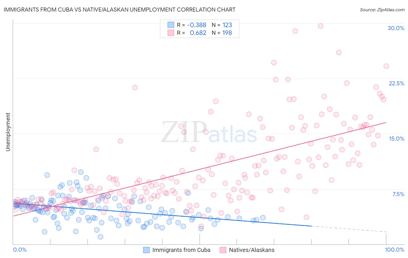 Immigrants from Cuba vs Native/Alaskan Unemployment