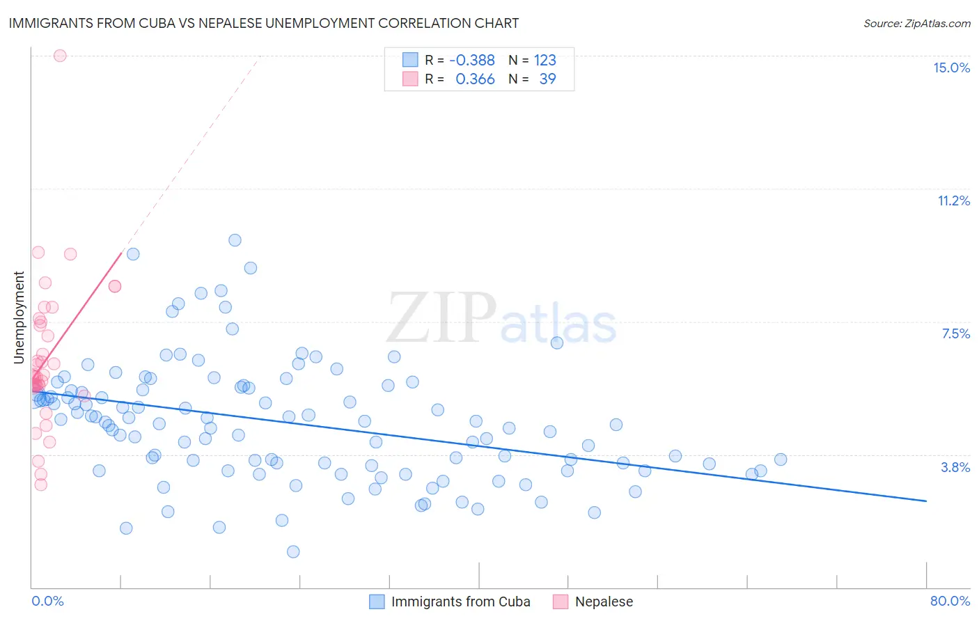 Immigrants from Cuba vs Nepalese Unemployment