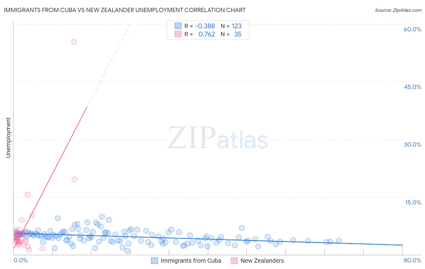 Immigrants from Cuba vs New Zealander Unemployment