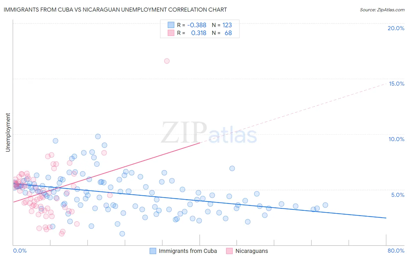Immigrants from Cuba vs Nicaraguan Unemployment