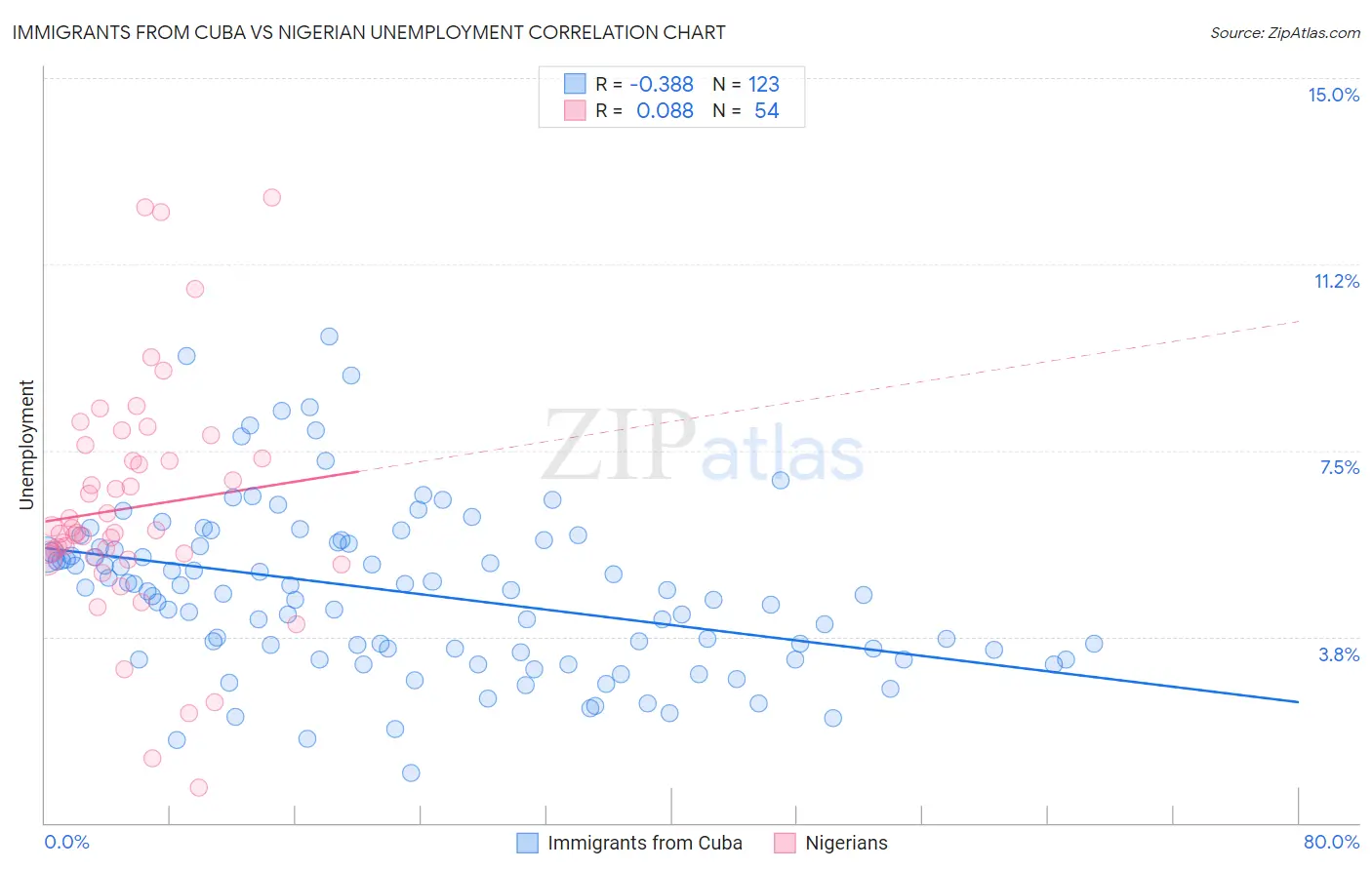 Immigrants from Cuba vs Nigerian Unemployment