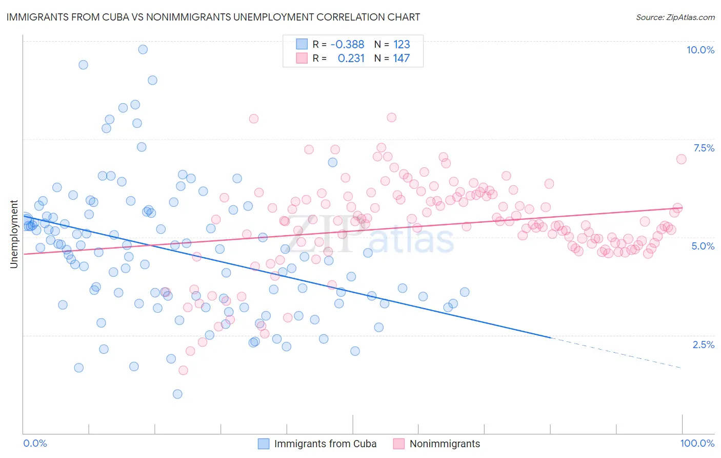 Immigrants from Cuba vs Nonimmigrants Unemployment