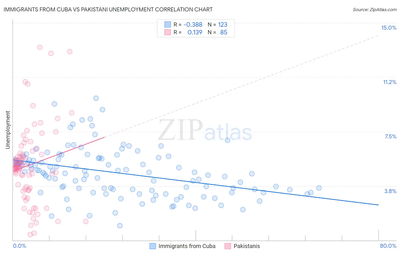 Immigrants from Cuba vs Pakistani Unemployment