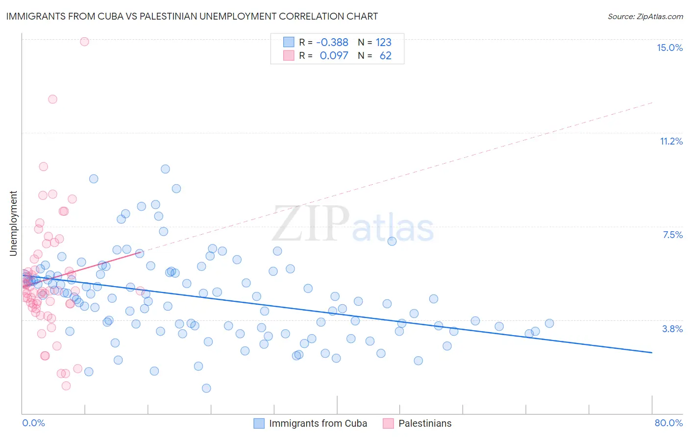Immigrants from Cuba vs Palestinian Unemployment