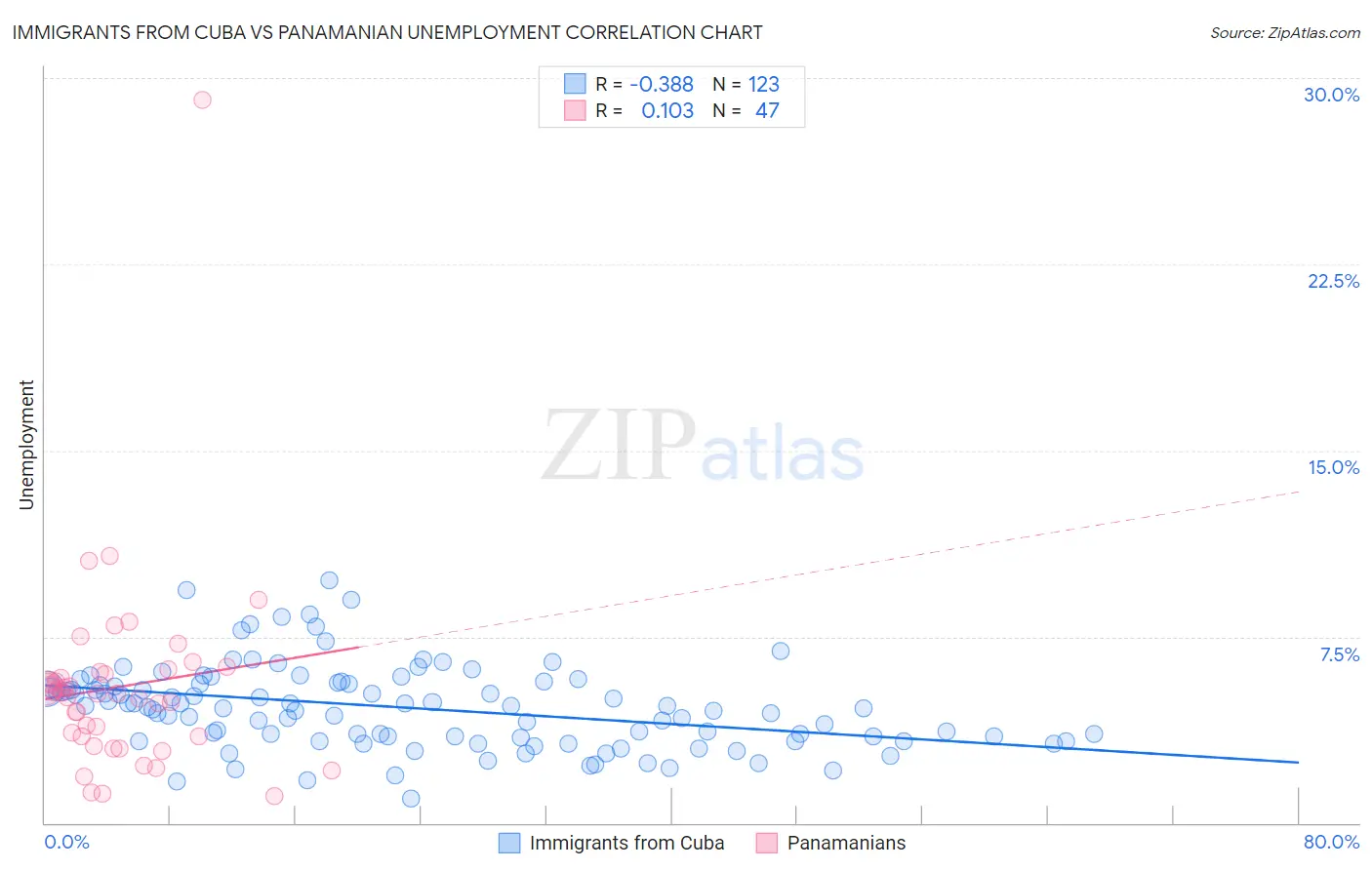 Immigrants from Cuba vs Panamanian Unemployment