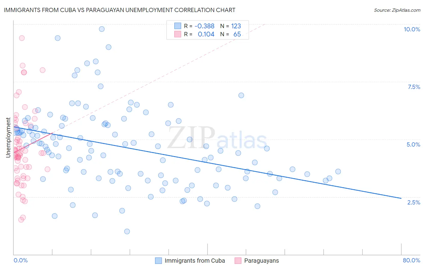 Immigrants from Cuba vs Paraguayan Unemployment