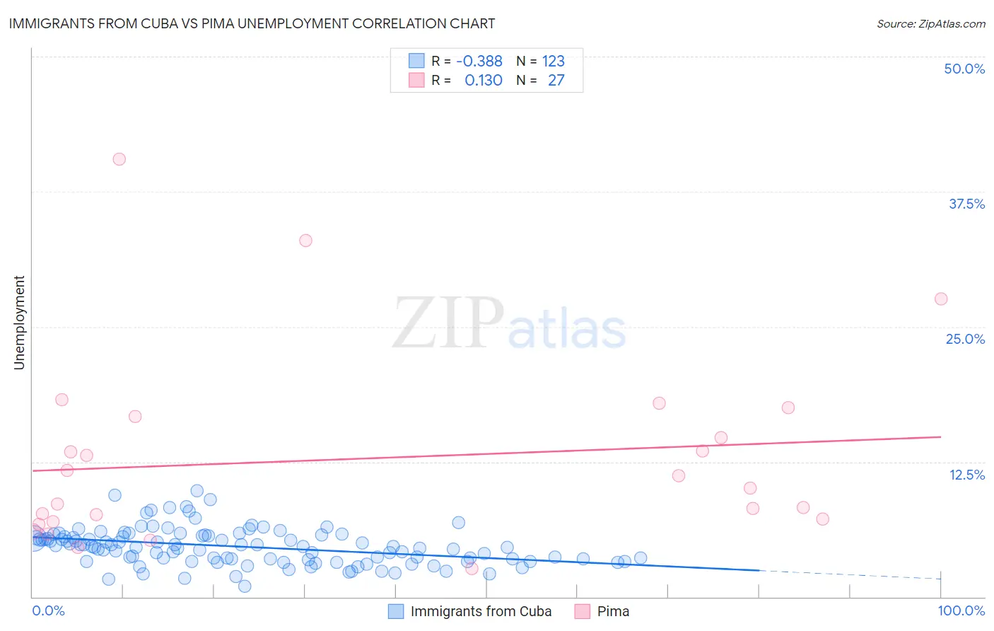 Immigrants from Cuba vs Pima Unemployment