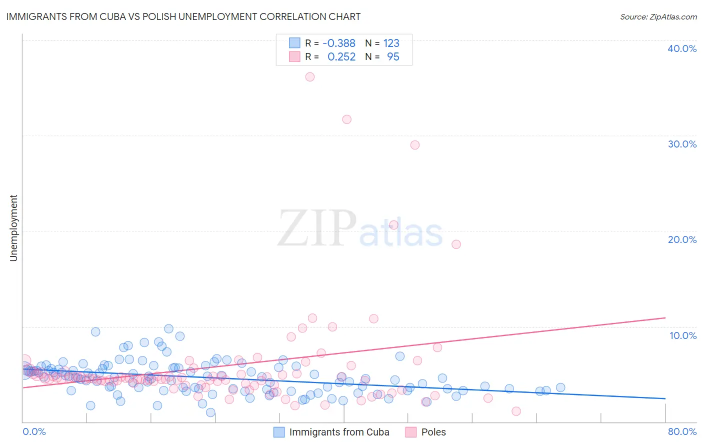 Immigrants from Cuba vs Polish Unemployment
