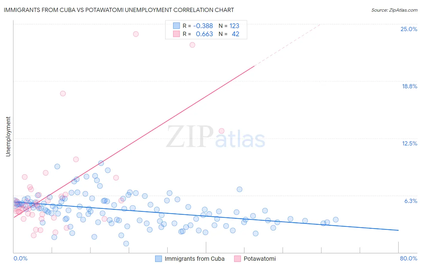Immigrants from Cuba vs Potawatomi Unemployment