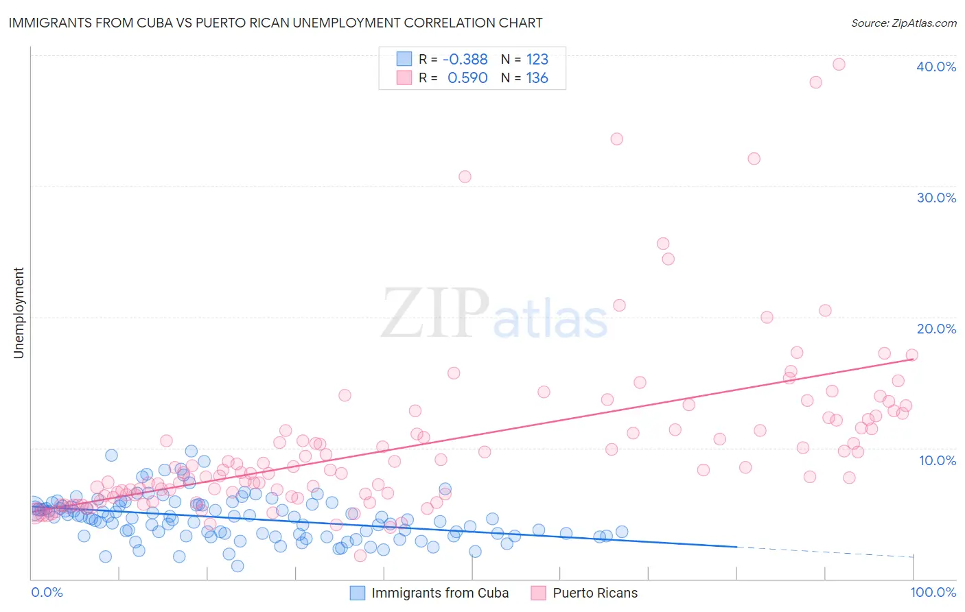 Immigrants from Cuba vs Puerto Rican Unemployment
