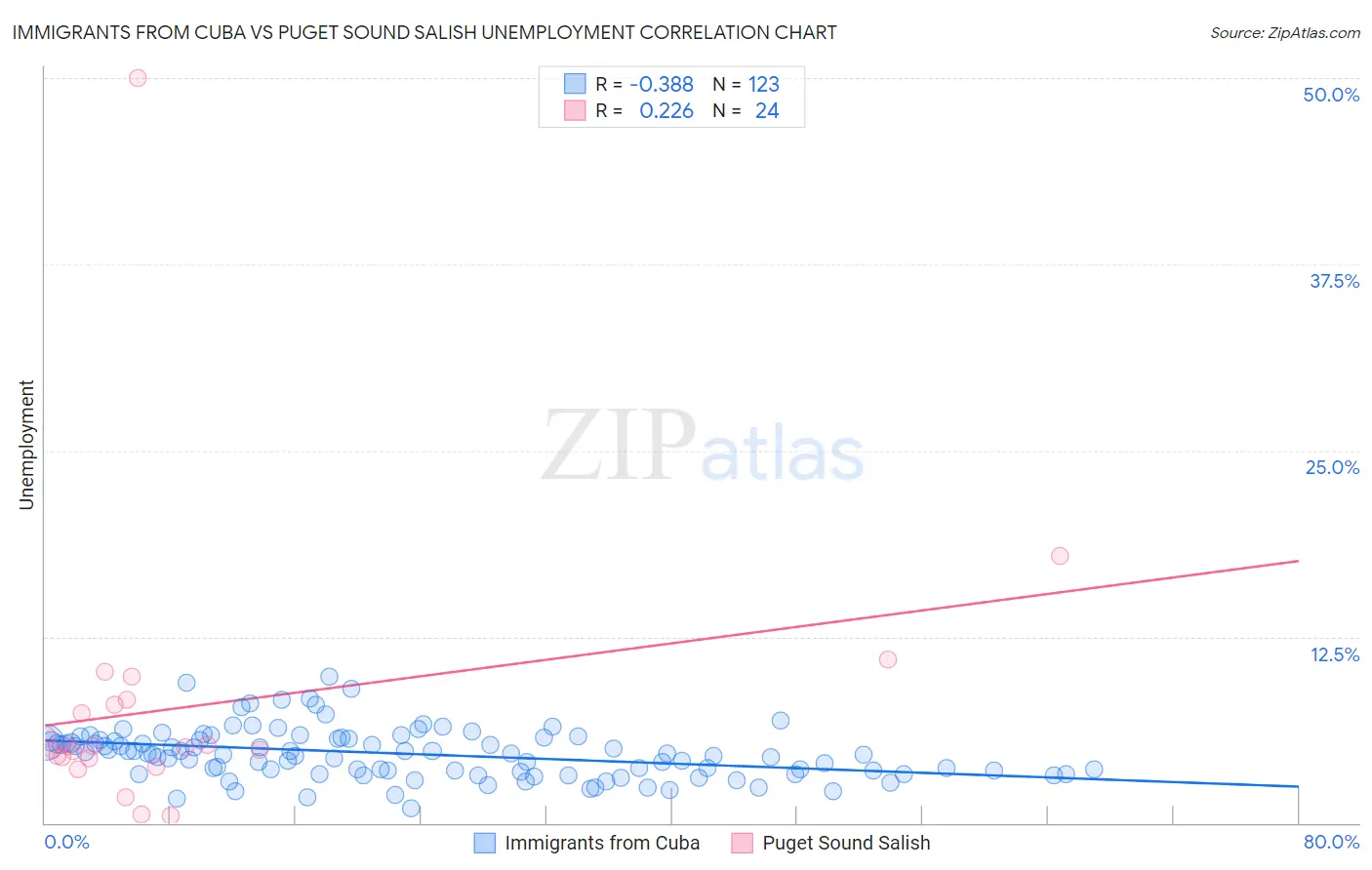 Immigrants from Cuba vs Puget Sound Salish Unemployment