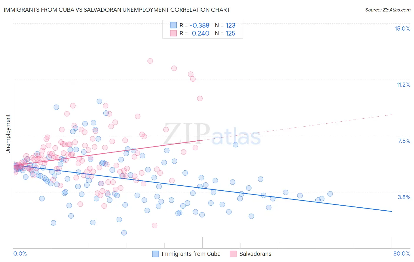 Immigrants from Cuba vs Salvadoran Unemployment