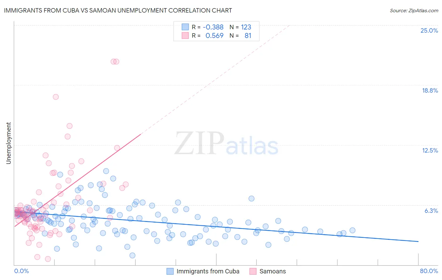 Immigrants from Cuba vs Samoan Unemployment