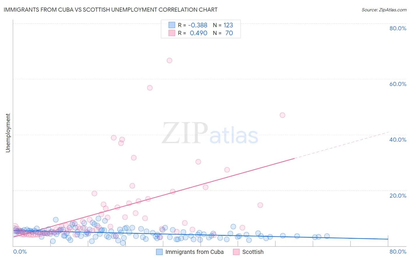 Immigrants from Cuba vs Scottish Unemployment