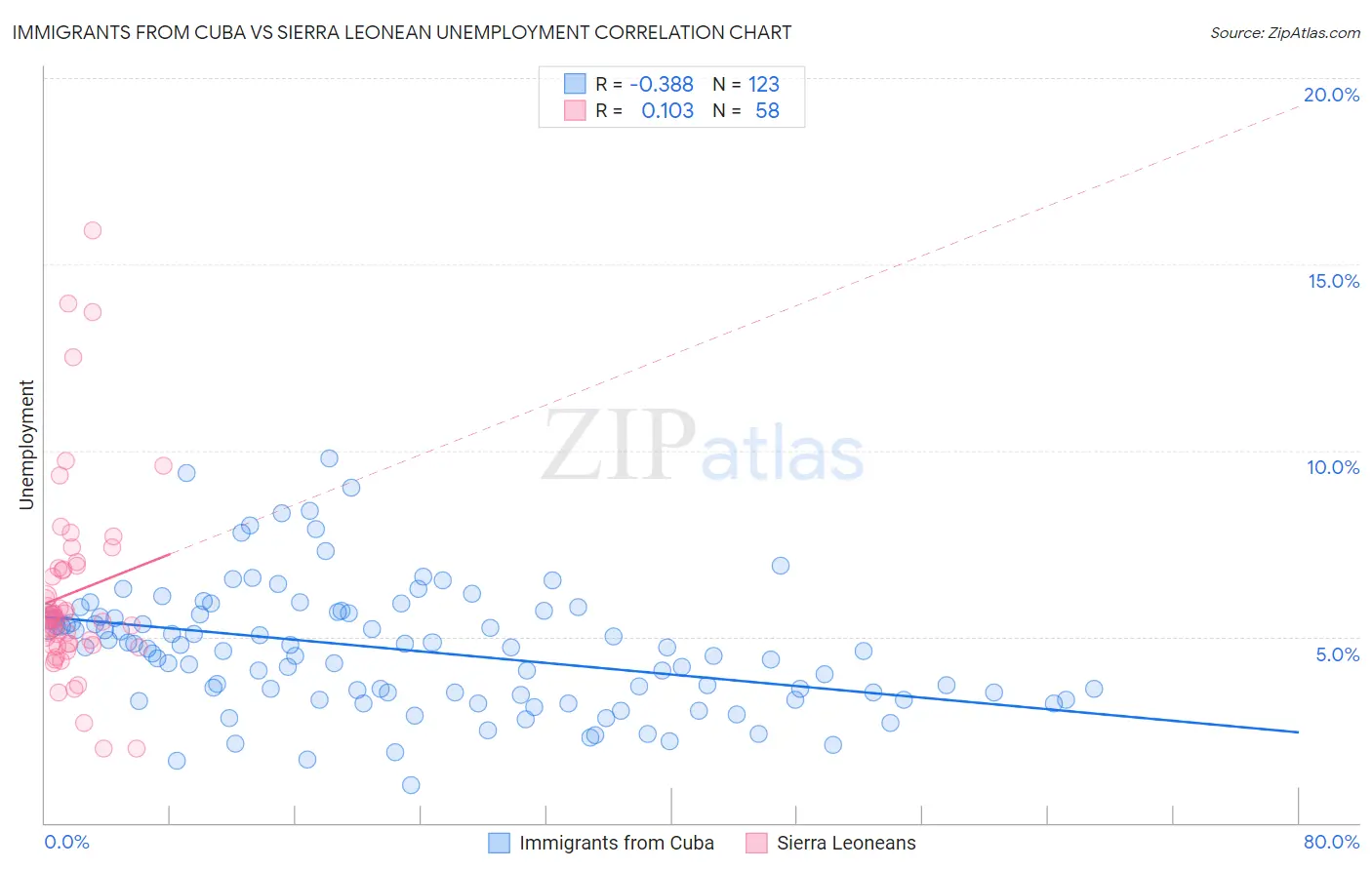 Immigrants from Cuba vs Sierra Leonean Unemployment