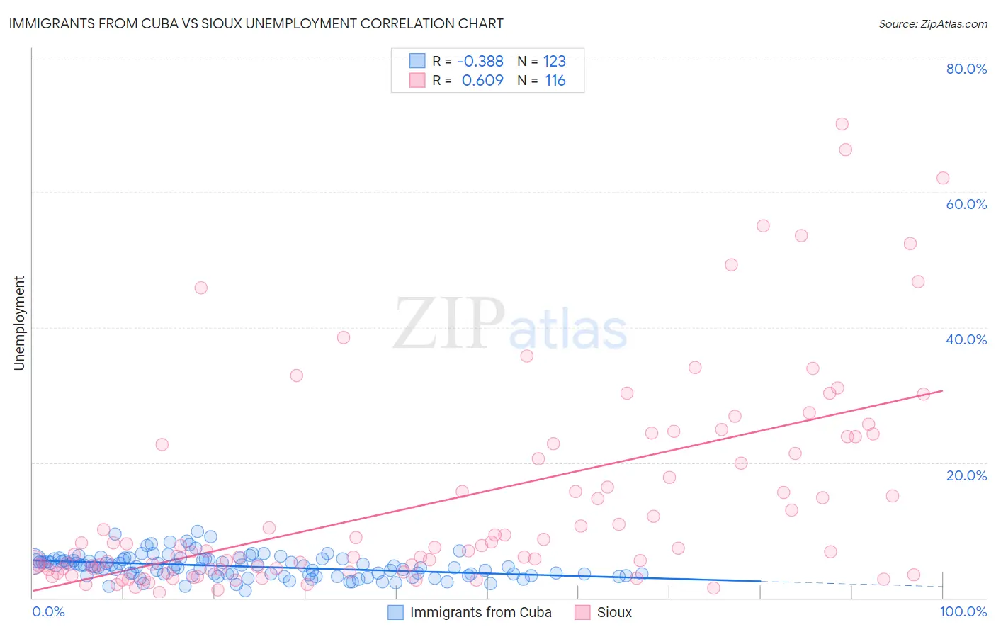 Immigrants from Cuba vs Sioux Unemployment