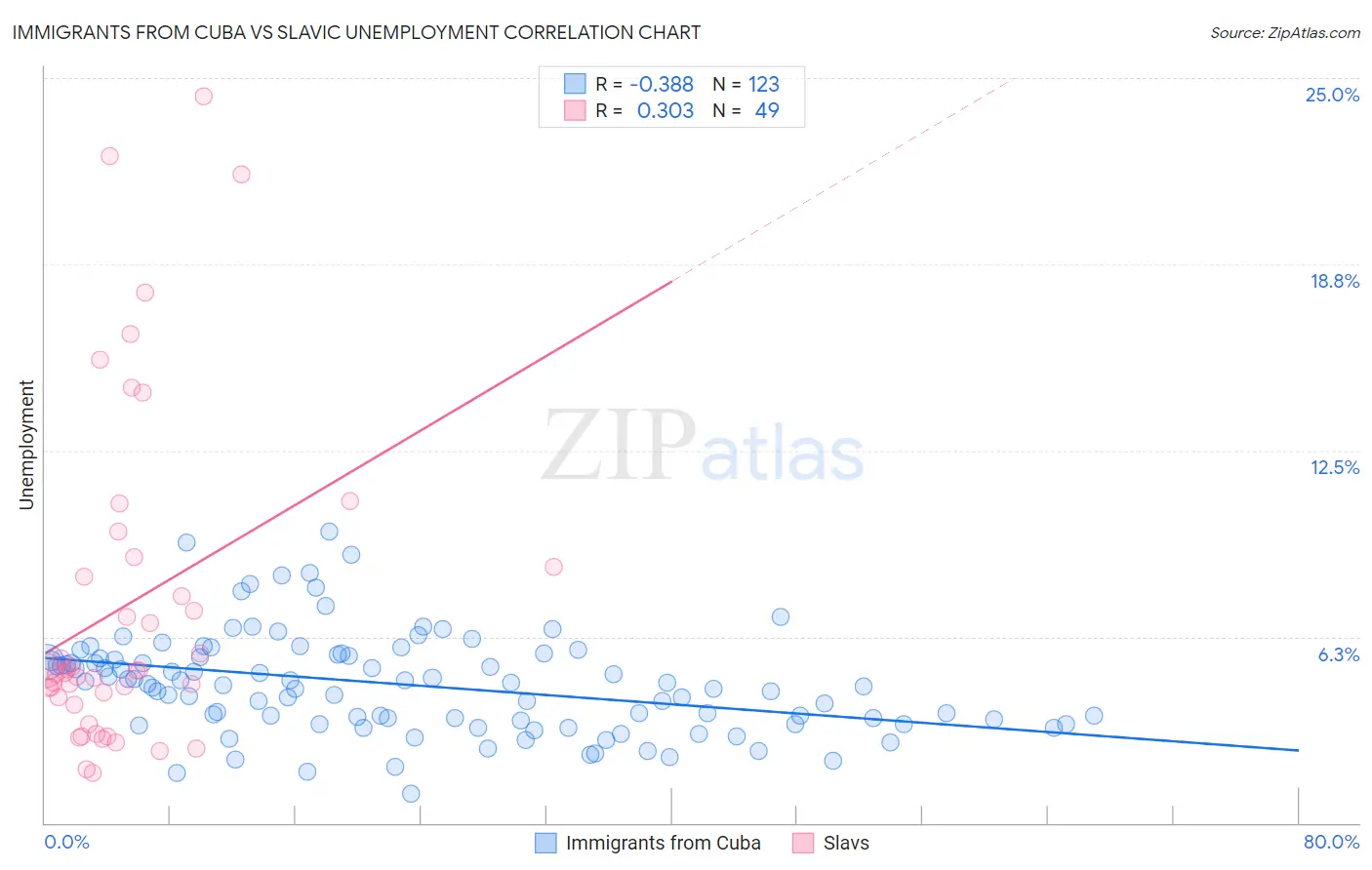 Immigrants from Cuba vs Slavic Unemployment
