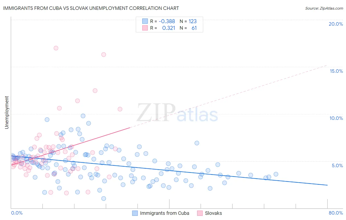 Immigrants from Cuba vs Slovak Unemployment