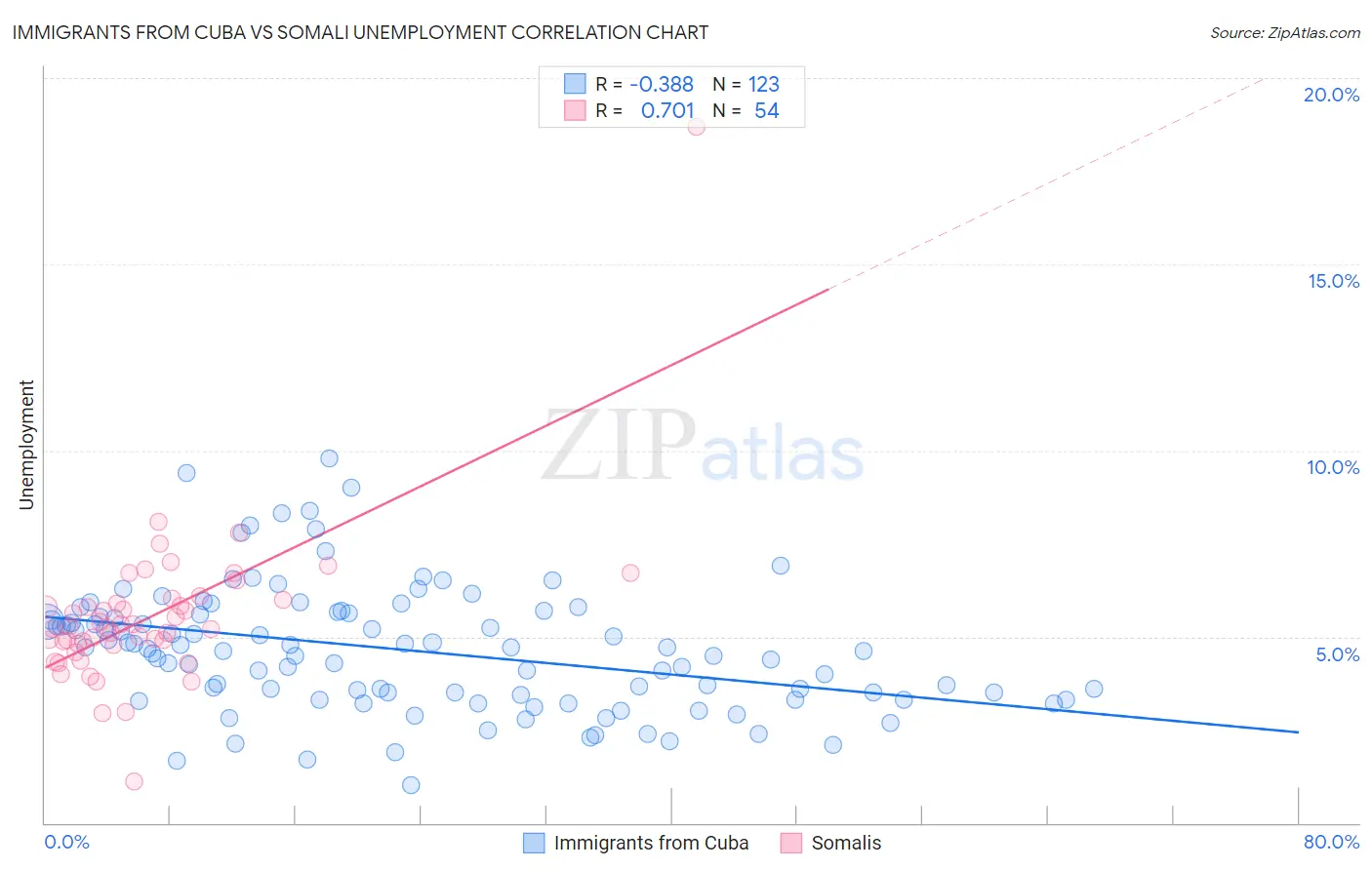 Immigrants from Cuba vs Somali Unemployment