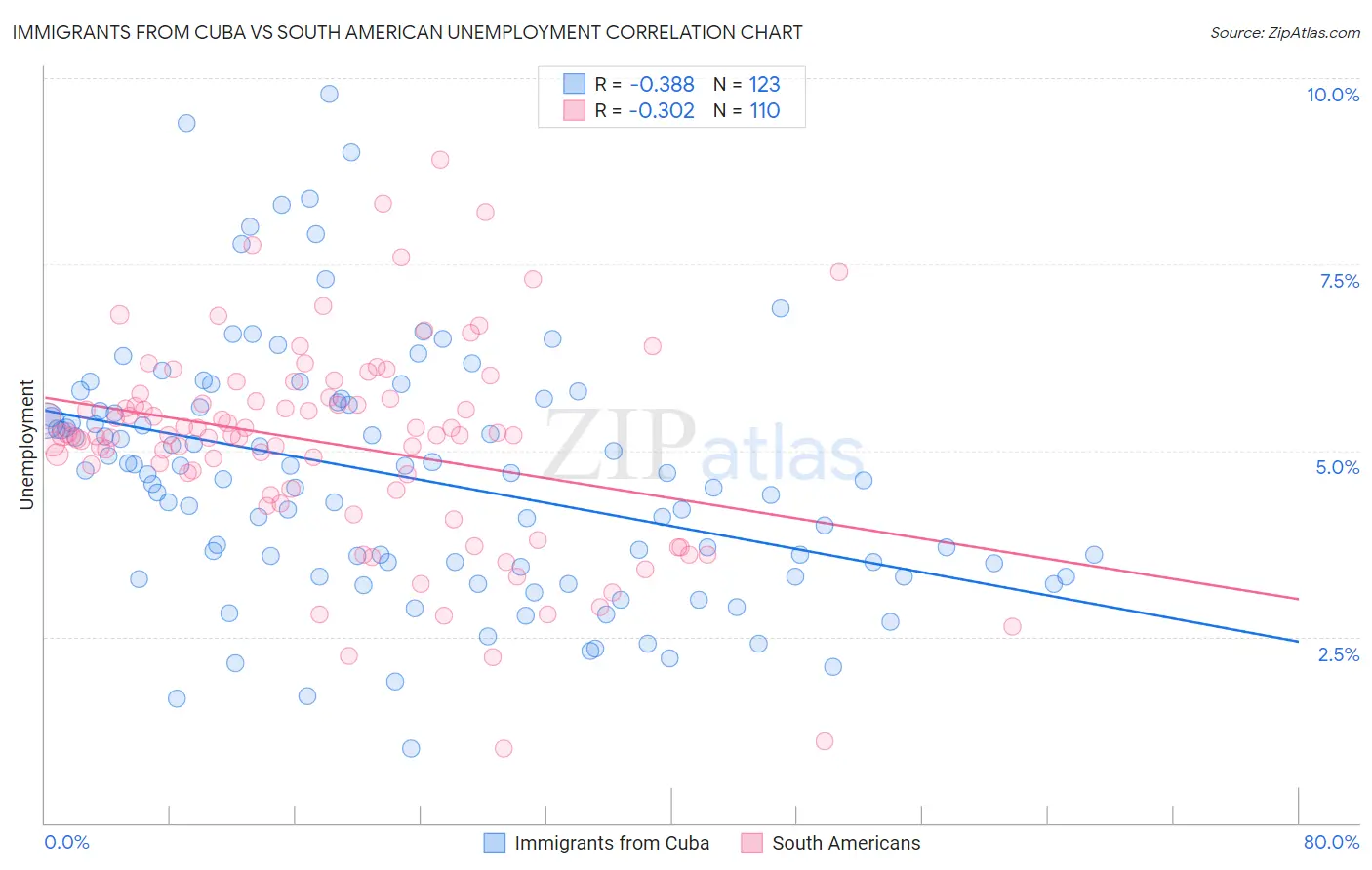Immigrants from Cuba vs South American Unemployment
