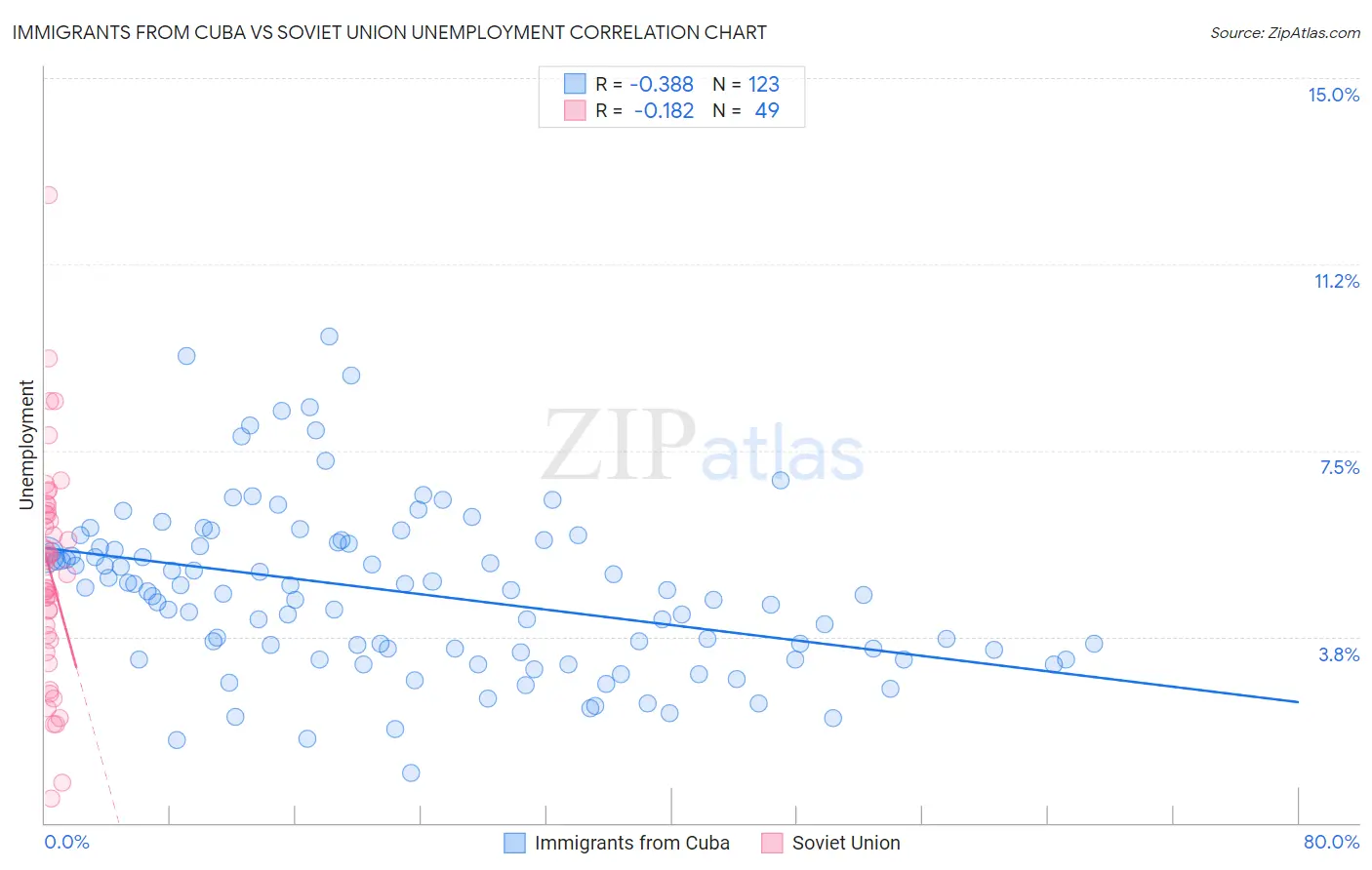 Immigrants from Cuba vs Soviet Union Unemployment