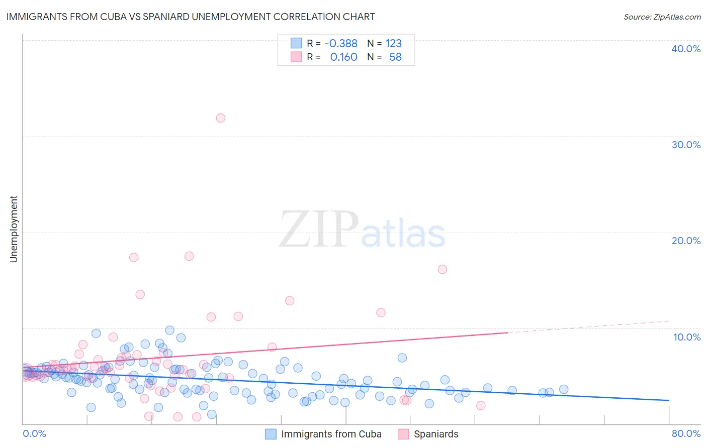 Immigrants from Cuba vs Spaniard Unemployment