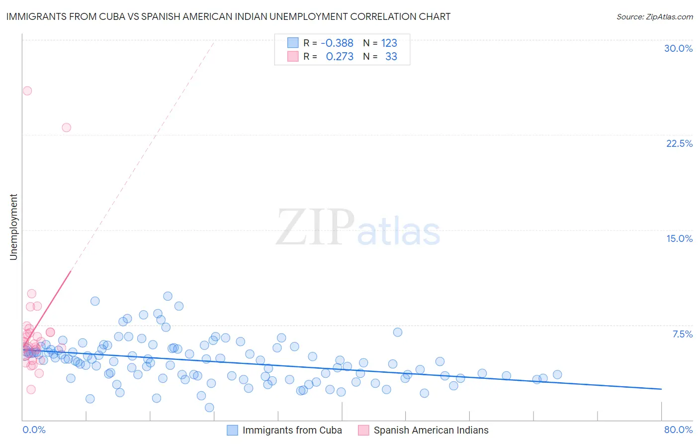 Immigrants from Cuba vs Spanish American Indian Unemployment