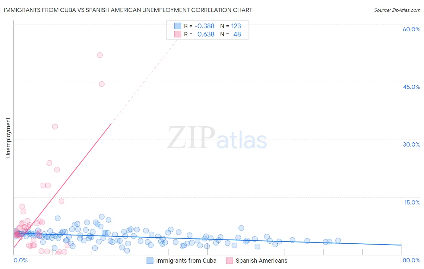 Immigrants from Cuba vs Spanish American Unemployment